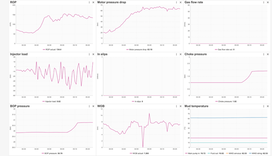 Example live simulation graph dashboard.